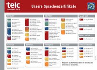 telc Prüfungen Übersicht